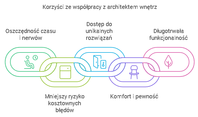 dlaczego warto z architektem